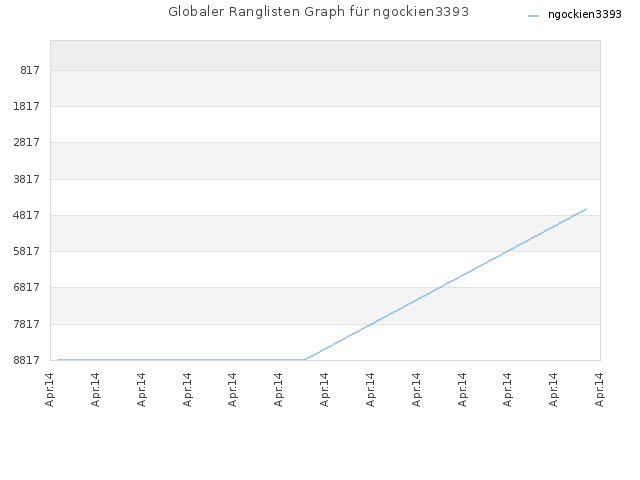 Globaler Ranglisten Graph für ngockien3393
