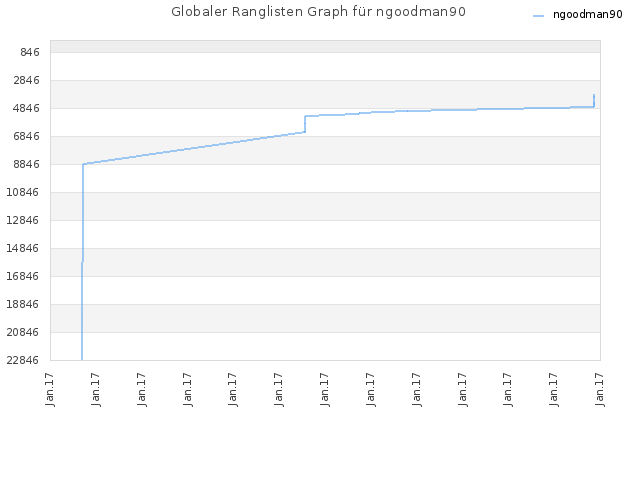 Globaler Ranglisten Graph für ngoodman90