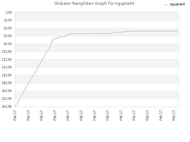 Globaler Ranglisten Graph für ngupta40