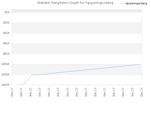 Globaler Ranglisten Graph für nguyenngocdang