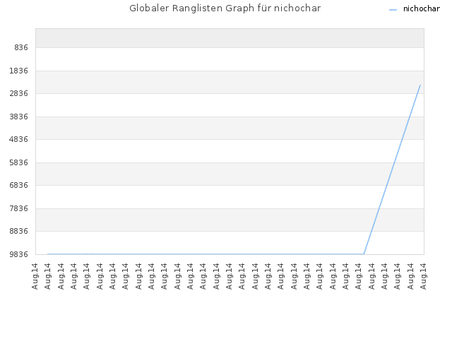 Globaler Ranglisten Graph für nichochar