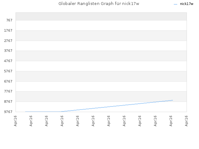 Globaler Ranglisten Graph für nick17w