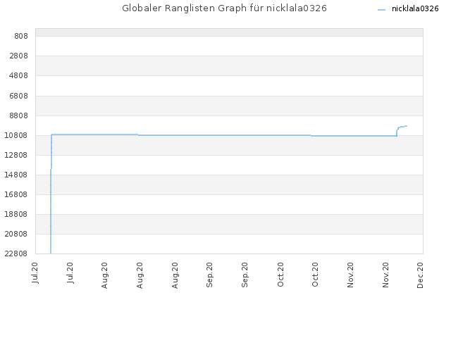 Globaler Ranglisten Graph für nicklala0326