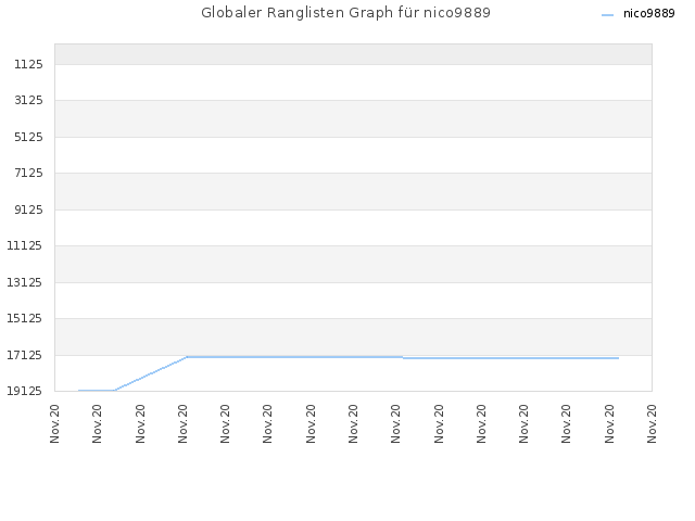 Globaler Ranglisten Graph für nico9889