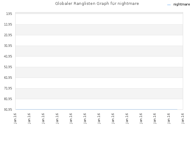 Globaler Ranglisten Graph für nightmare