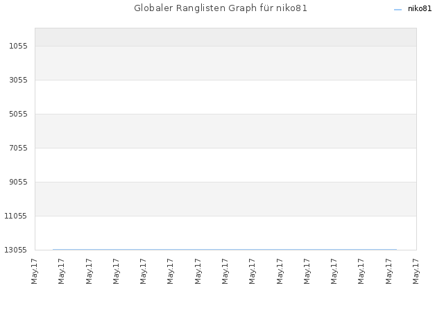 Globaler Ranglisten Graph für niko81