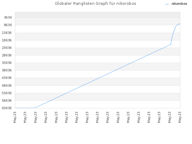 Globaler Ranglisten Graph für nikorobos