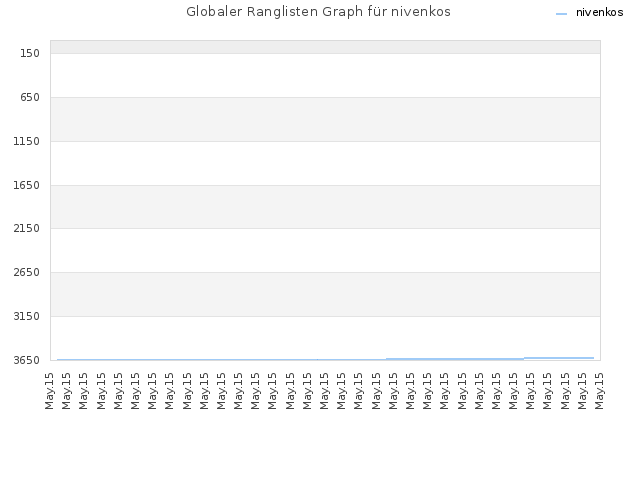 Globaler Ranglisten Graph für nivenkos