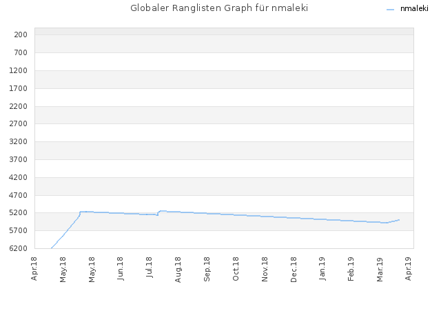 Globaler Ranglisten Graph für nmaleki