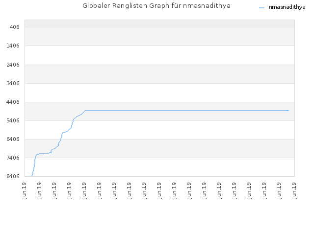 Globaler Ranglisten Graph für nmasnadithya