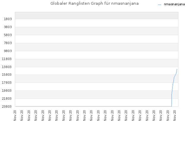 Globaler Ranglisten Graph für nmasnanjana