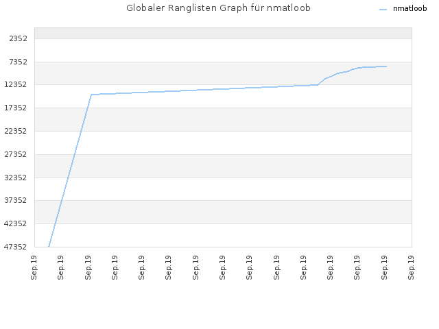 Globaler Ranglisten Graph für nmatloob