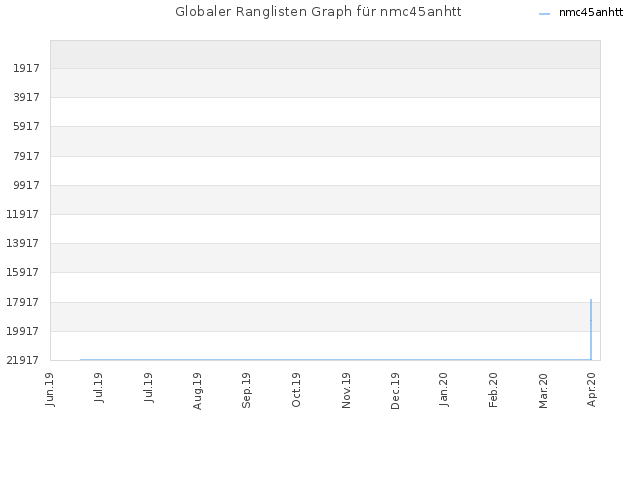 Globaler Ranglisten Graph für nmc45anhtt