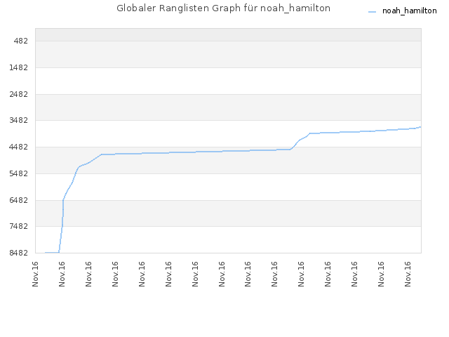 Globaler Ranglisten Graph für noah_hamilton