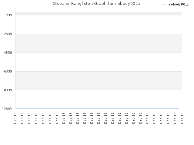 Globaler Ranglisten Graph für nobody001z