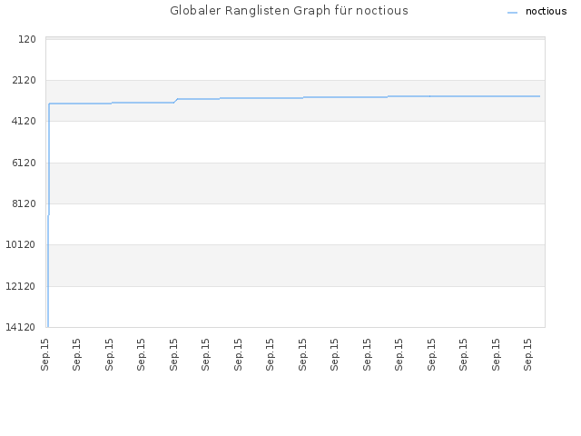 Globaler Ranglisten Graph für noctious