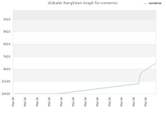 Globaler Ranglisten Graph für nomemio