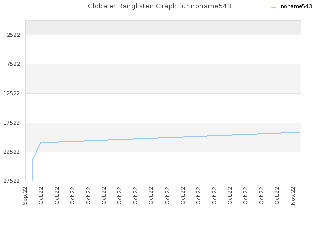 Globaler Ranglisten Graph für noname543
