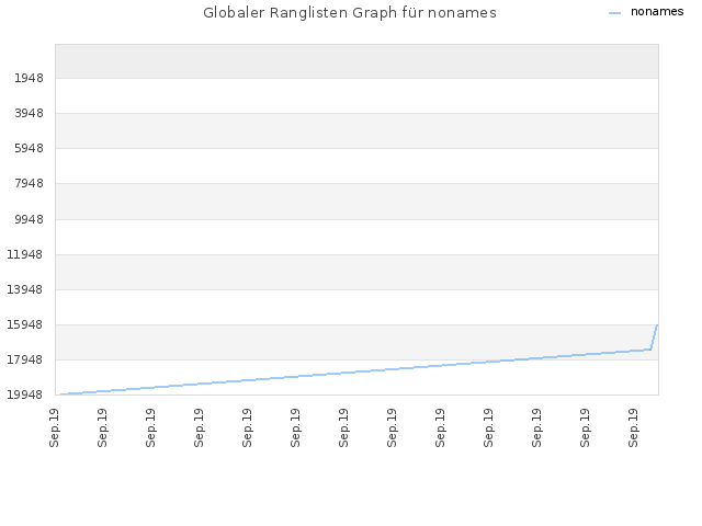 Globaler Ranglisten Graph für nonames