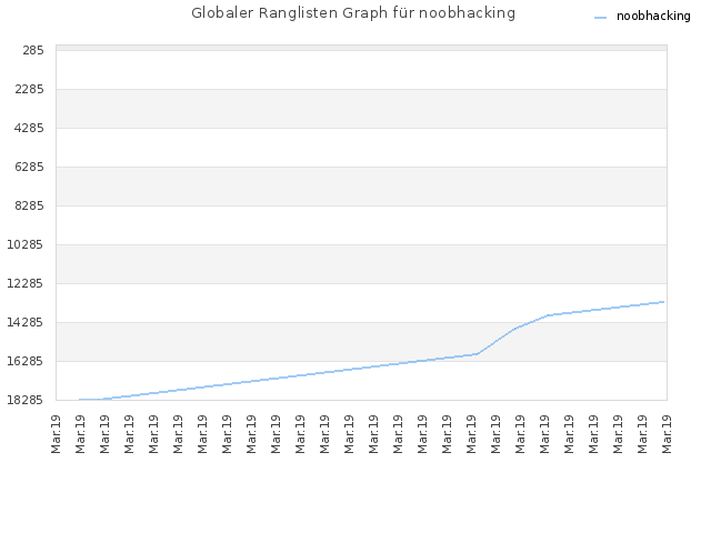 Globaler Ranglisten Graph für noobhacking