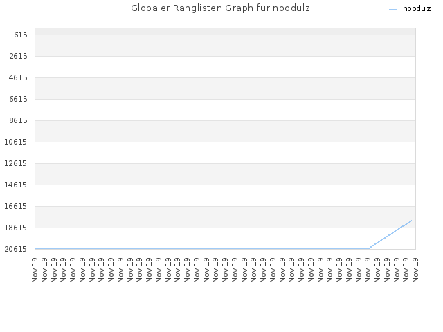Globaler Ranglisten Graph für noodulz