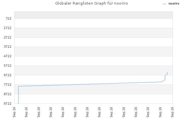 Globaler Ranglisten Graph für nooriro
