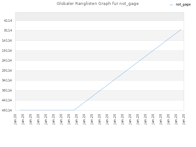 Globaler Ranglisten Graph für not_gage