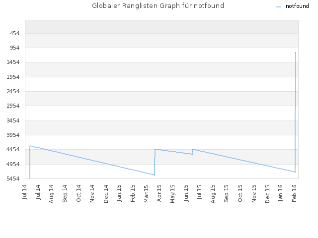 Globaler Ranglisten Graph für notfound
