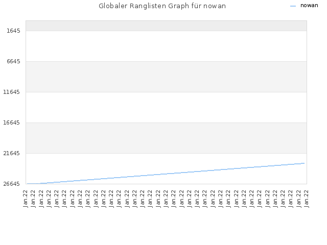Globaler Ranglisten Graph für nowan