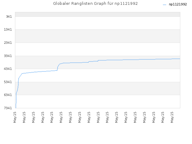 Globaler Ranglisten Graph für np1121992