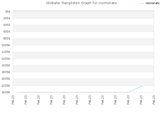 Globaler Ranglisten Graph für nsimonato