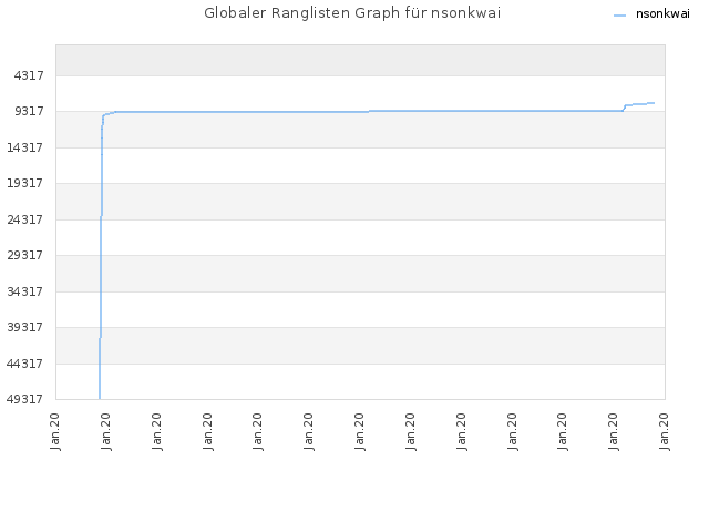 Globaler Ranglisten Graph für nsonkwai