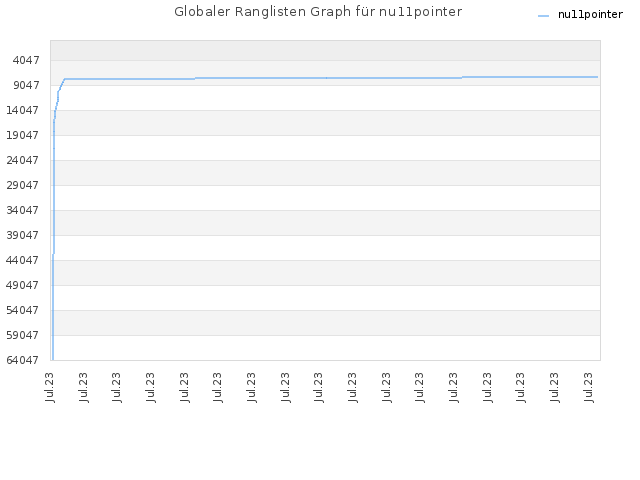 Globaler Ranglisten Graph für nu11pointer