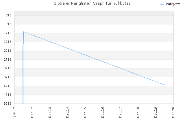 Globaler Ranglisten Graph für nullbytez