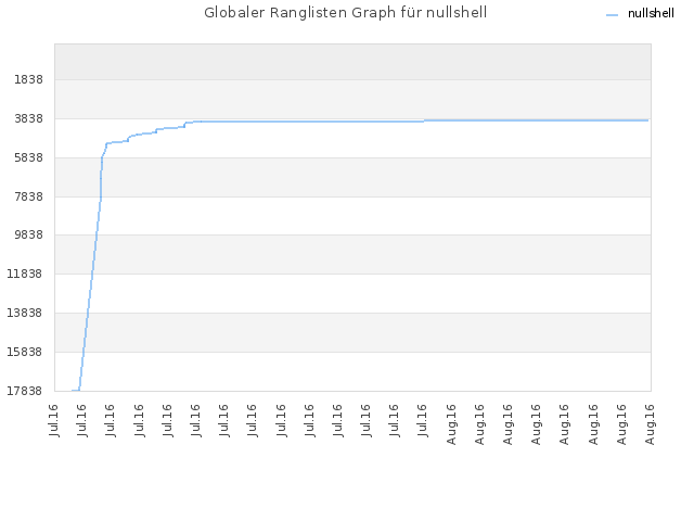 Globaler Ranglisten Graph für nullshell