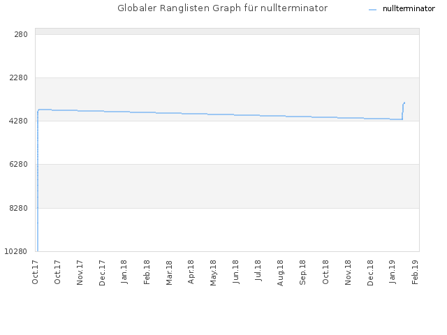 Globaler Ranglisten Graph für nullterminator