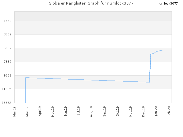 Globaler Ranglisten Graph für numlock3077