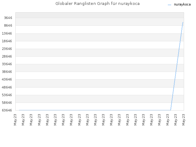 Globaler Ranglisten Graph für nuraykoca