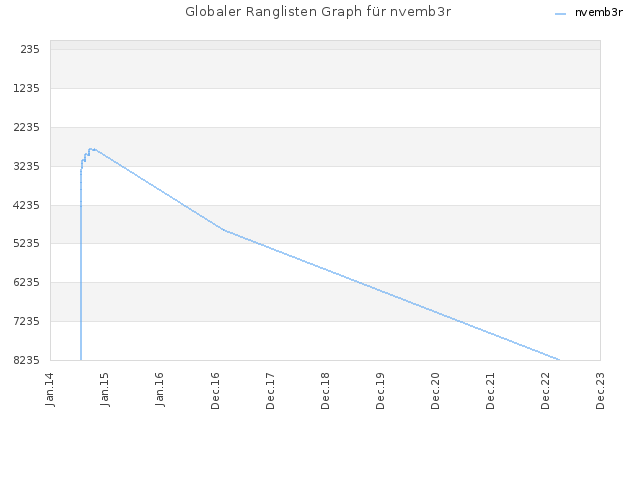 Globaler Ranglisten Graph für nvemb3r