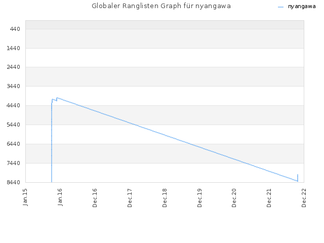 Globaler Ranglisten Graph für nyangawa