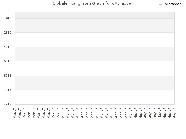 Globaler Ranglisten Graph für oXdrapper