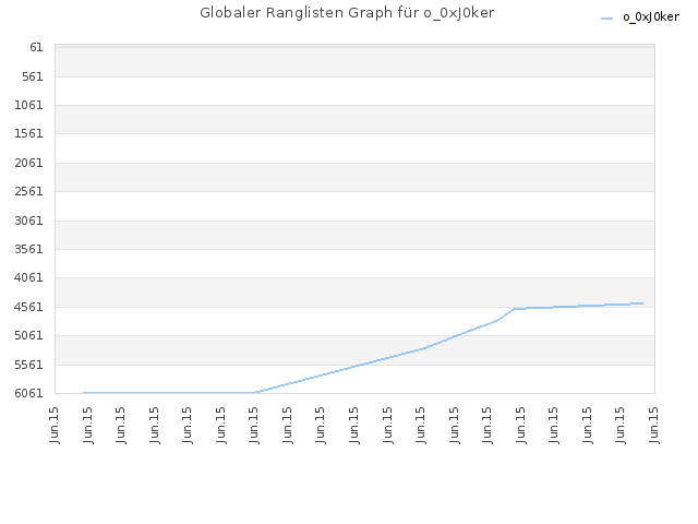 Globaler Ranglisten Graph für o_0xJ0ker