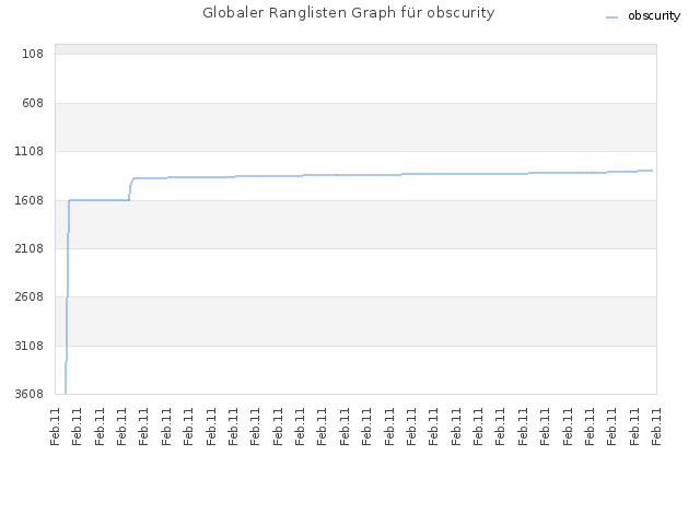 Globaler Ranglisten Graph für obscurity