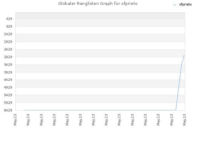 Globaler Ranglisten Graph für ofprieto