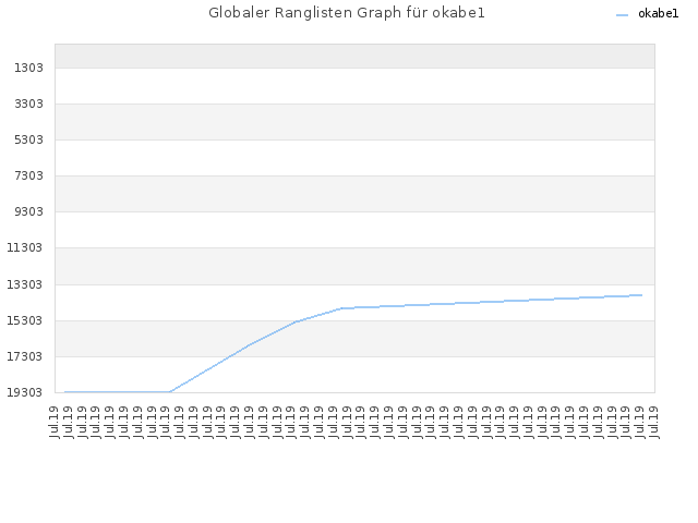 Globaler Ranglisten Graph für okabe1