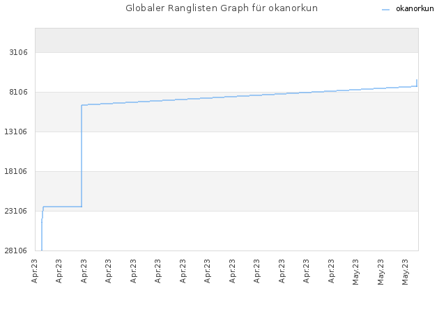Globaler Ranglisten Graph für okanorkun