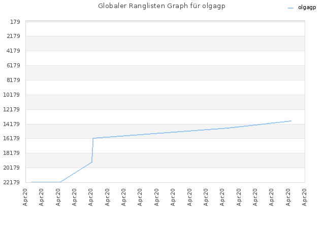 Globaler Ranglisten Graph für olgagp