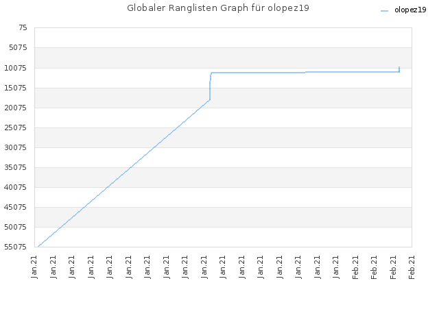 Globaler Ranglisten Graph für olopez19