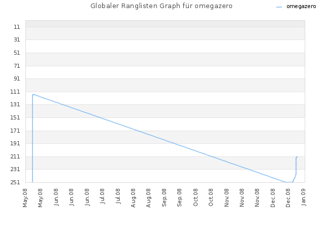 Globaler Ranglisten Graph für omegazero