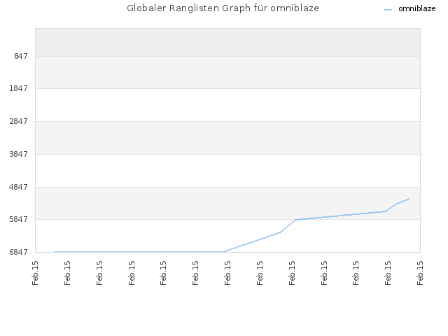 Globaler Ranglisten Graph für omniblaze